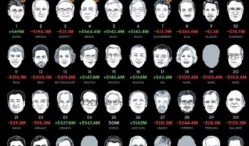 Українські олігархи вилетіли зі світового рейтингу багатіїв