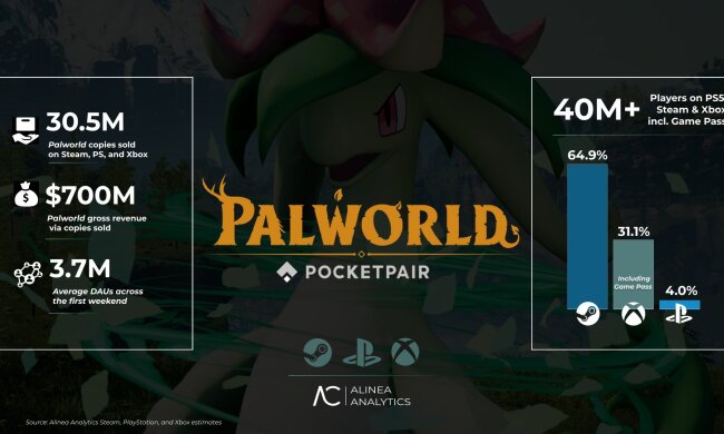 Palworld — более 30 млн проданных копий