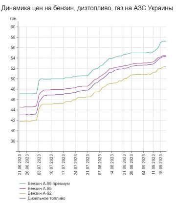 Динамика цен на бензин, скриншот: Minfin