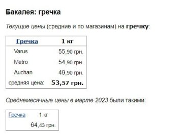 Цены на гречку, данные Минфин