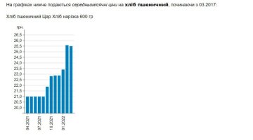 Цены на хлеб, фото: скриншот