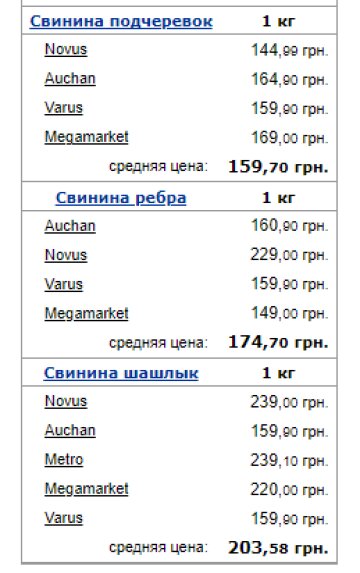 Ціни на свинину. Фото: скрін Мінфін