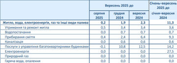 Тарифи на комуналку. Фото: ukrstat.gov.ua