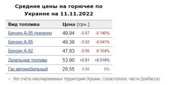 Ціни на пальне. Фото: скрін Мінфін