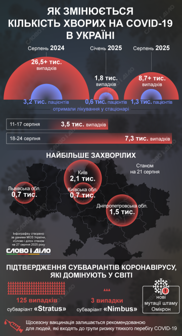 Статистика захворюваності COVID-19