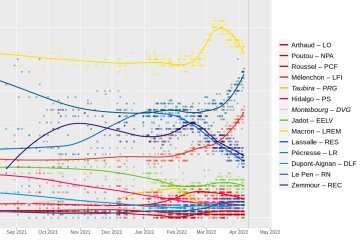 Дані соцопитувань щодо президентських виборів у Франції