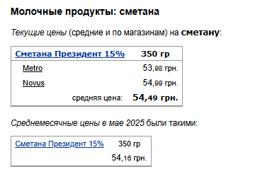 Ціни на сметану. Фото: скрін Мінфін