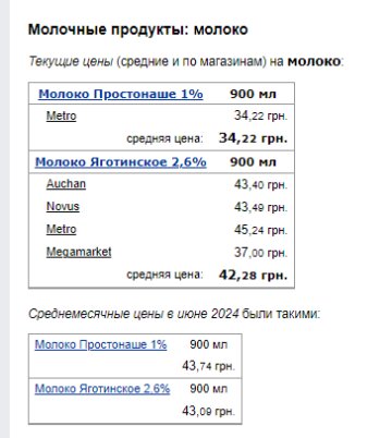 Цены на молоко. Фото: скрин Минфин