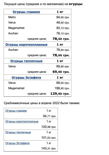 Актуальні ціни на огірки, дані з Мінфіну