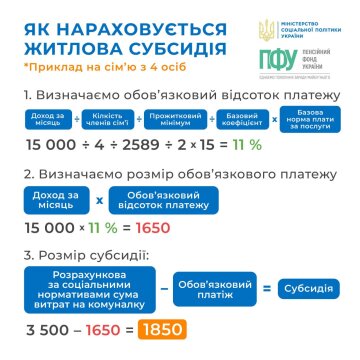 Как подсчитать субсидию - инструкция от ПФУ, скриншот: Facebook
