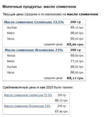 Цены на сливочное масло, скриншот: Minfin