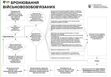 Бронирование военнообязанных / фото: Минагрополитики