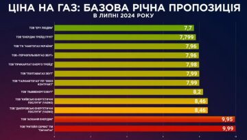 Ціни на газ, інфографіка: "ГазПравда"