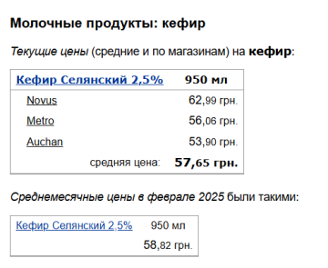 Цены на кефир, скриншот: Minfin