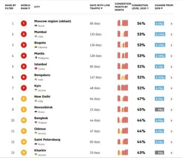 Рейтинг загруженности дорог мира / скриншот