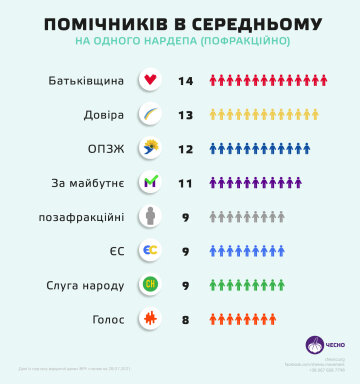 Помощники у депутатов, chesno.org