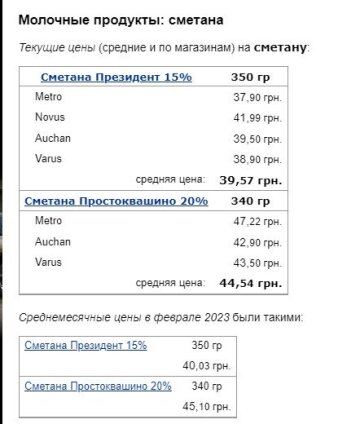 Ціни на сметану, скріншот: Minfin