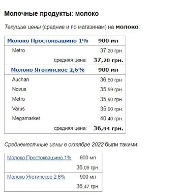 Цены на молоко. Фото: скрин Минфин