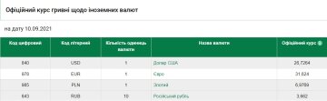 Курс валют на 10 вересня, скріншот: НБУ