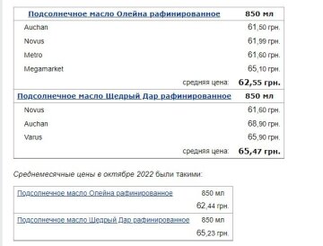 Цены на масло в ноябре 2022, данные Минфина