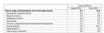 Зміна цін на комунальні послуги / фото: скріншот Держстат