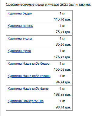 Ціни на м'ясо. Фото: скрін Мінфін