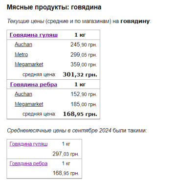 Ціни на яловичину, скріншот: Minfin