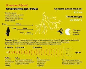 Правила безопасности в грозу, инфографик: Telegram ВЕХА (Харьков)