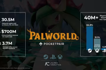 Palworld — более 30 млн проданных копий