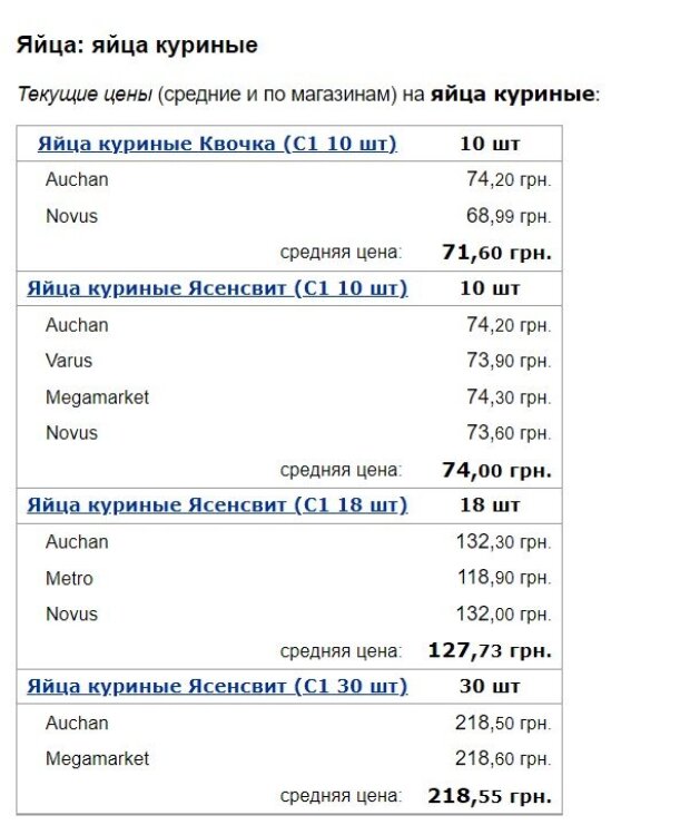 Ціни на яйця, скріншот: Minfin