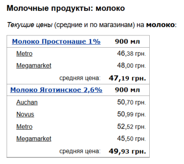 Ціни на молоко, скріншот: Minfin