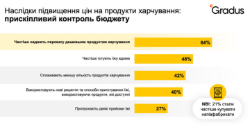 Инфографика: исследование Gradus Research