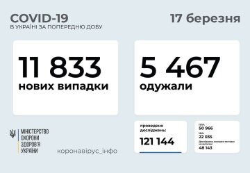 Ситуація в Україні на 17 березня, скріншот: МОЗ