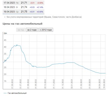 Ціни на автогаз, скріншот: Minfin