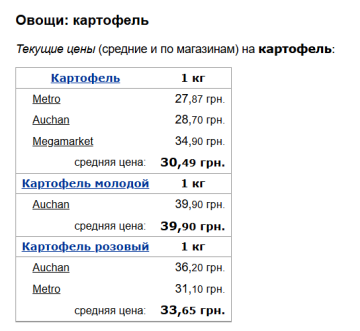 Ціни на картоплю, скріншот: Minfin