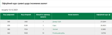 Курс валют на 13 грудня, скріншот: НБУ