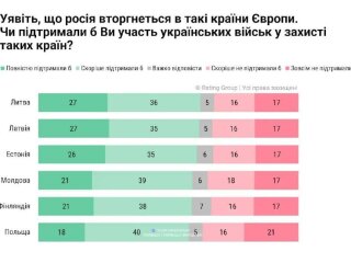 63% українців підтримують захист Європи