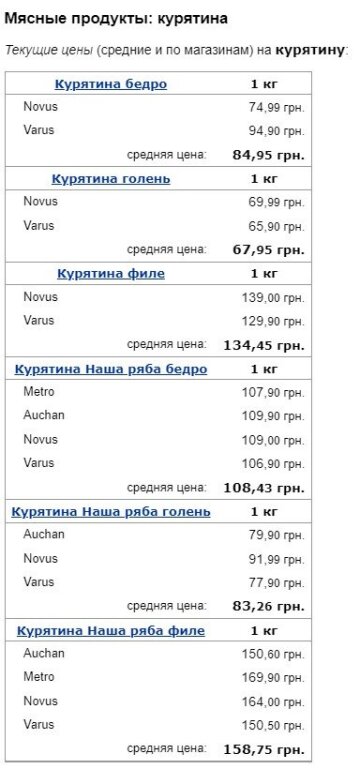 Ціни на курятину, скріншот: Minfin