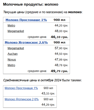 Цены на молоко, скриншот: Minfin