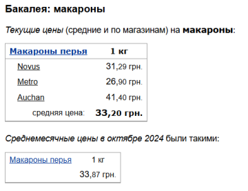 Ціни на макарони, скріншот: Minfin