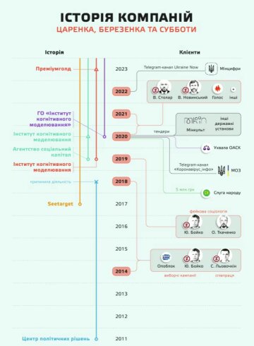 Расследование по компаниям Спартака Субботы, инфографика: pravda.com.ua