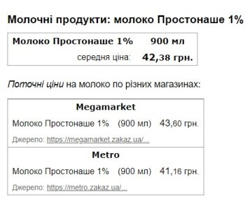 Цены на молоко. Скриншот с сайта Minfin