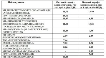 Тарифи водоканалів, скріншот: НКРЕКП