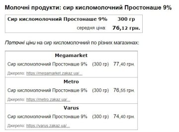 Цены на творог. Скриншот с сайта Minfin