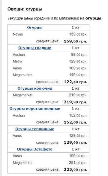 Цены на огурцы, данные Минфин