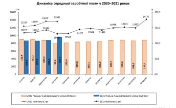 Динамика средней зарплаты в 2020-2021 гг, ukrstat.gov.ua/