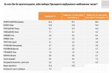 Дослідження групи "Рейтинг"