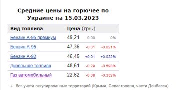 Ціни на пальне. Фото: скрін Мінфін