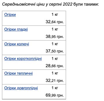 Ціни на огірки, скріншот: Мінфін