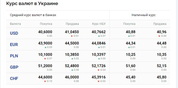 Курси валют в Україні. Фото: скрін Мінфін